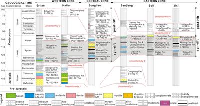 Geological Characteristics of the Mesozoic Unconformities in Eastern Heilongjiang, NE China: Implications for the Mesozoic Continental Margin Evolution of Northeast Asia